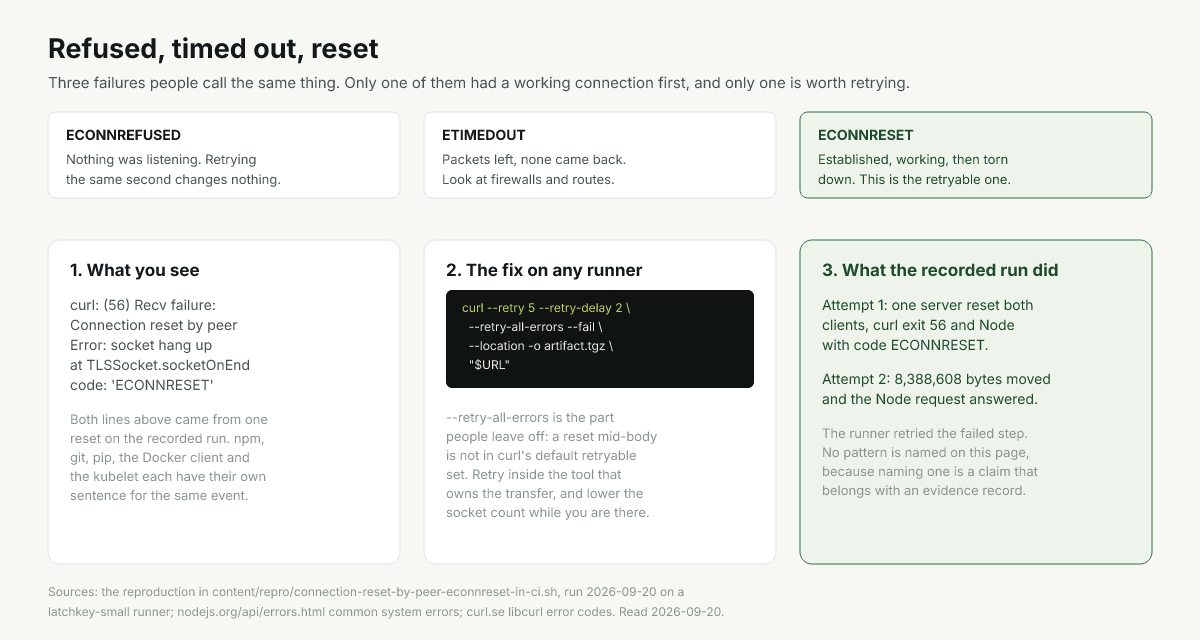 Diagram of refused, timed out and reset connections and which fix each one needs