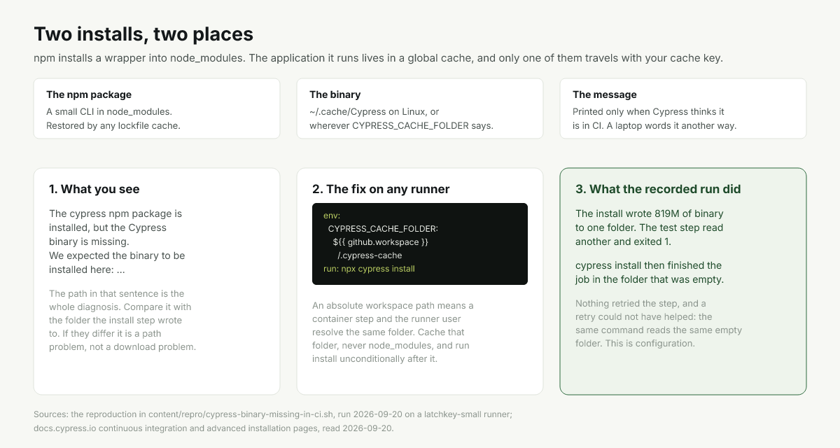 Diagram of the npm package, the global binary cache and the four ways the two paths diverge