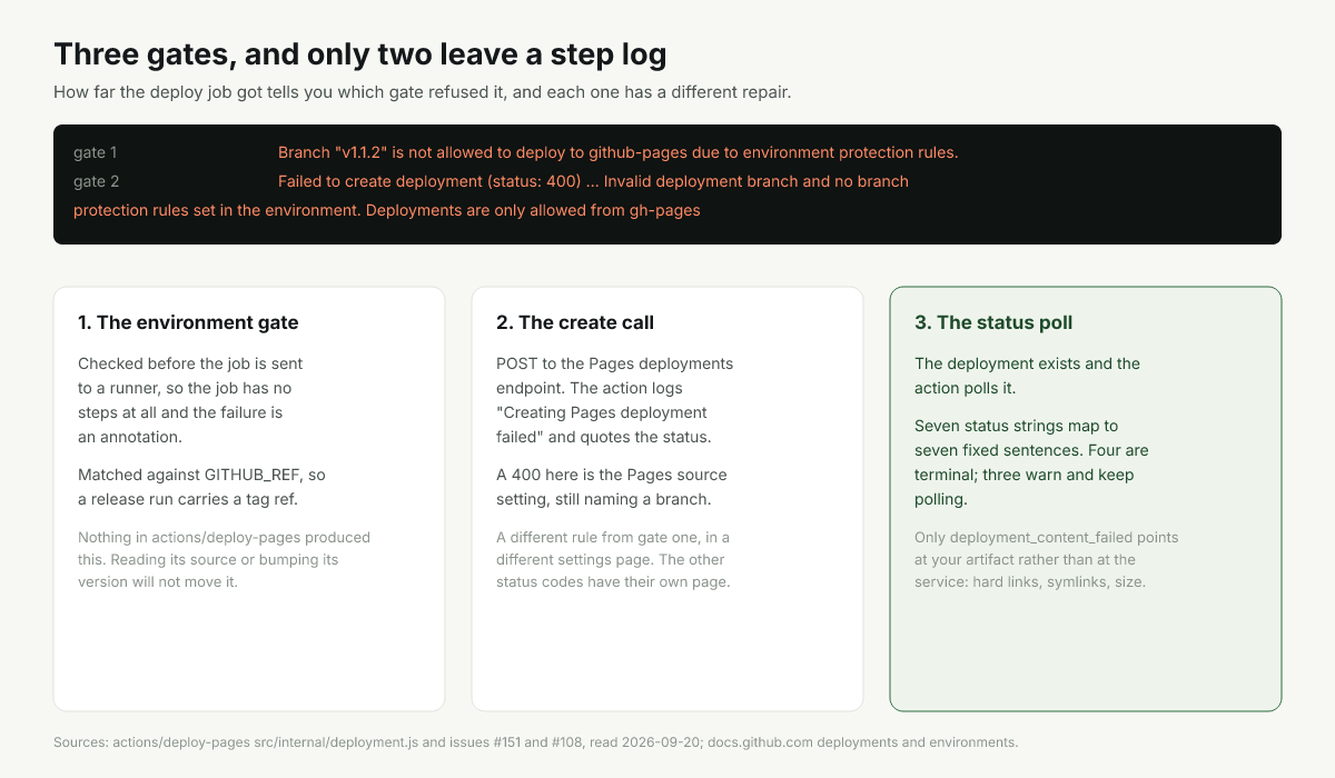 Three gates a Pages deploy passes, and the different line each one prints when it refuses