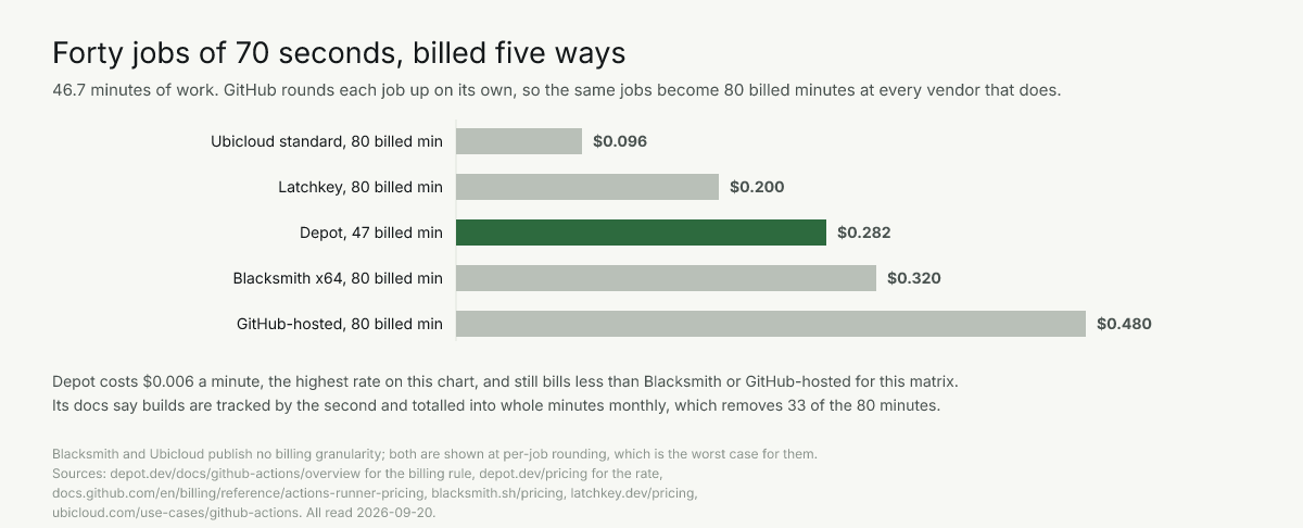 Forty 70-second jobs cost $0.096 to $0.480; Depot bills 47 minutes instead of 80