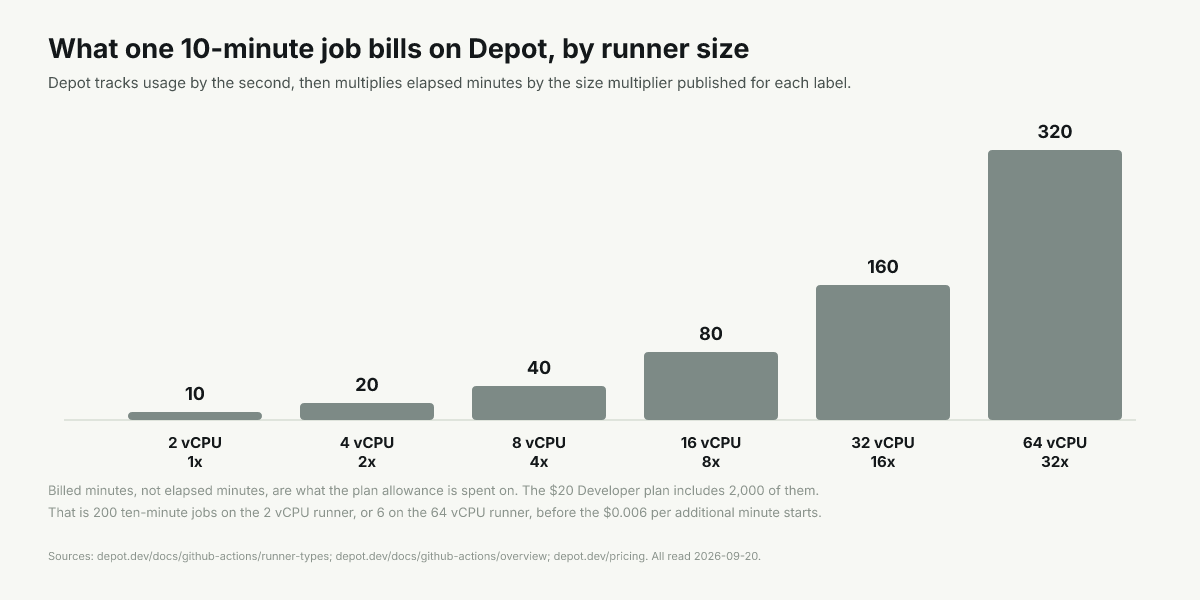 Billed minutes for one 10-minute job: 10 at 2 vCPU, 20 at 4, 40 at 8, 80 at 16, 160 at 32, 320 at 64