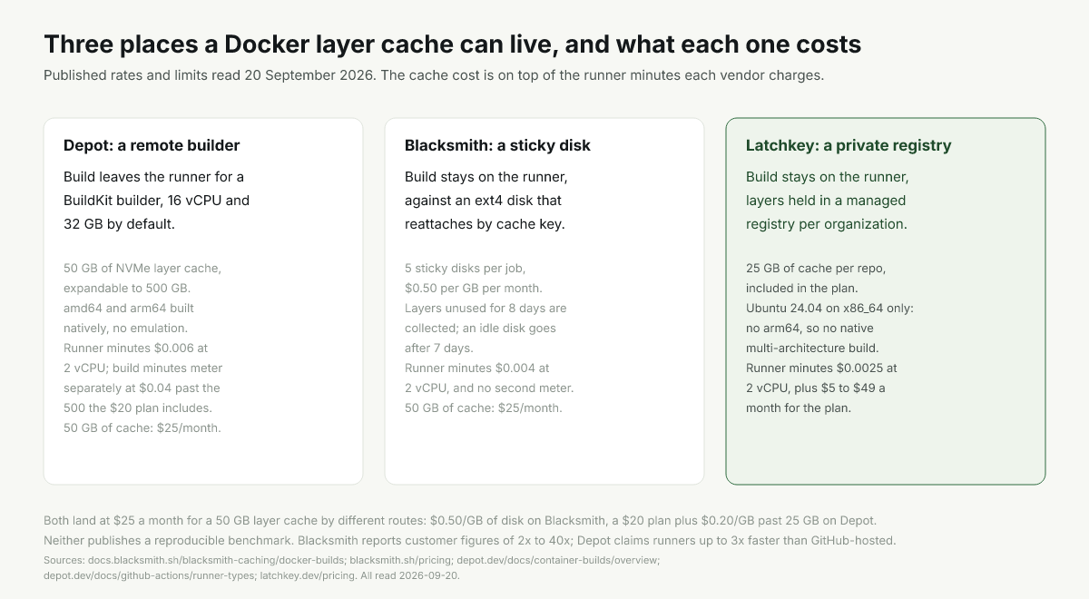 Three Docker cache models: Depot 50 GB NVMe builder, Blacksmith sticky disk at $0.50/GB, Latchkey registry