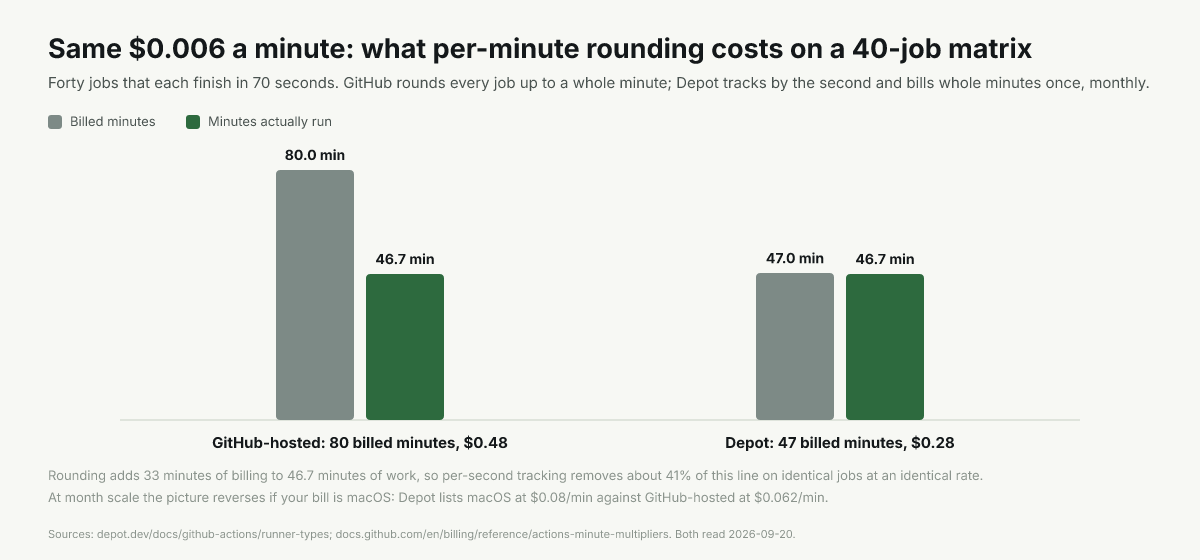 Chart: 40 jobs of 70 seconds bill 80 minutes on GitHub against 47 tracked by the second