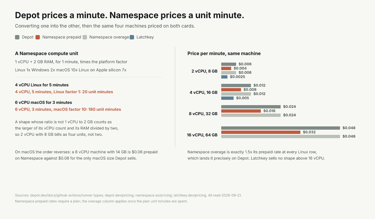 Rate ladder lining up Depot sizes against Namespace shapes by memory, prepaid and overage