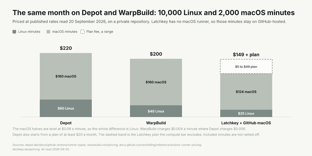 Monthly bars: Depot $220, WarpBuild $200, Latchkey $149 plus a $5 to $49 plan band