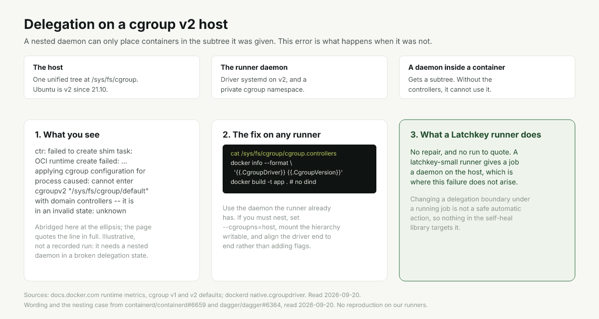 Diagram of cgroup v2 delegation from host to nested daemon and where it breaks