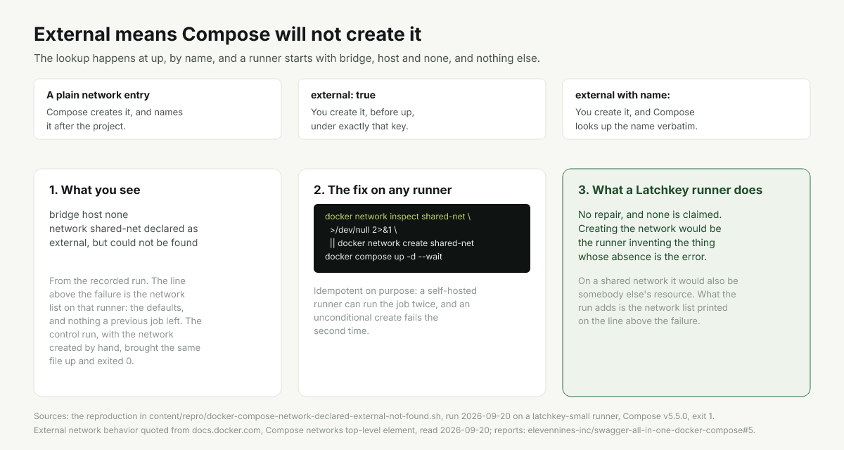Diagram of who creates a compose network and what external changes about it