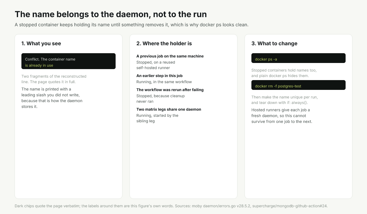 Diagram of the daemon name table outliving a stopped container across two CI jobs