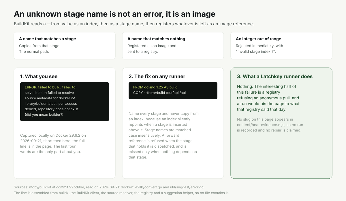 Diagram of how BuildKit resolves a COPY --from value as a name, an index or an image