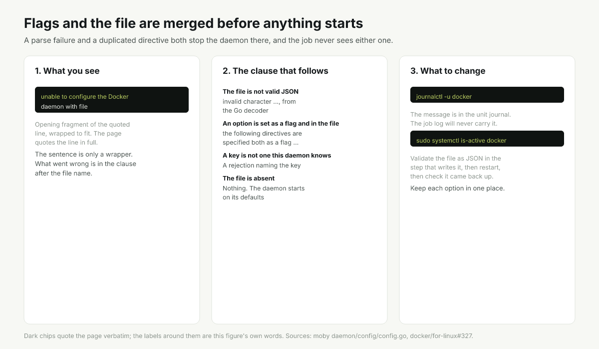 Diagram of dockerd merging flags and daemon.json and the two ways that merge fails