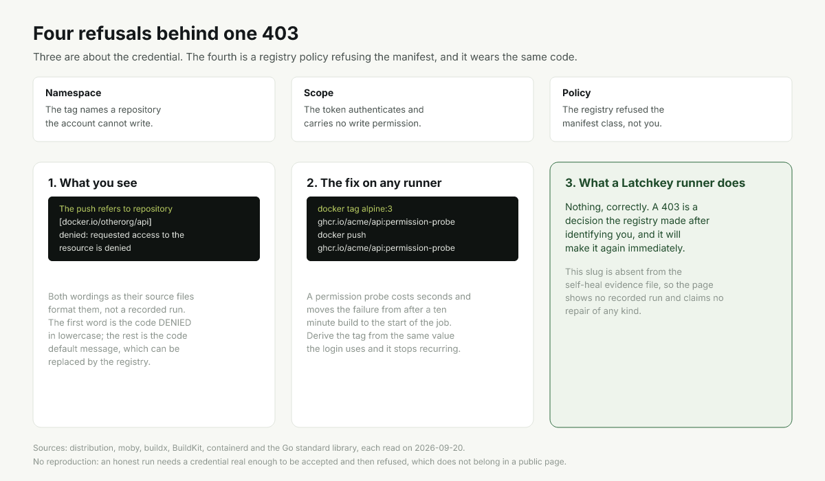Diagram of the four situations a registry answers with a 403 denied on a push step