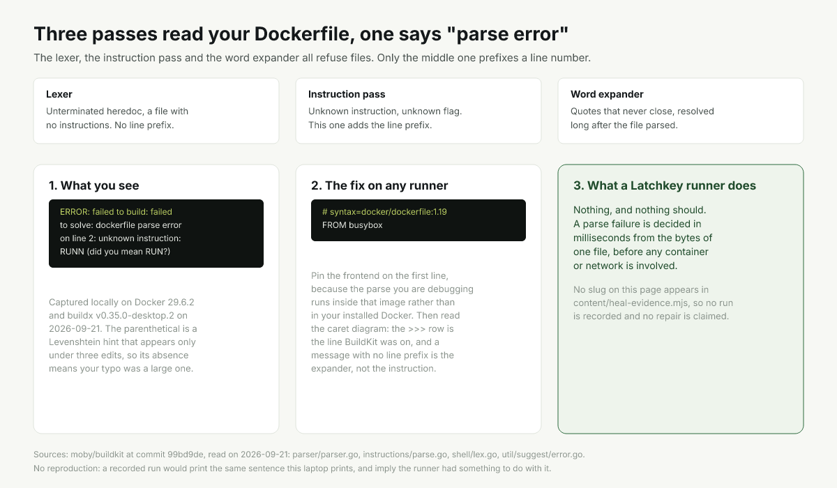 Diagram of the three passes over a Dockerfile and which one prefixes its error with a line