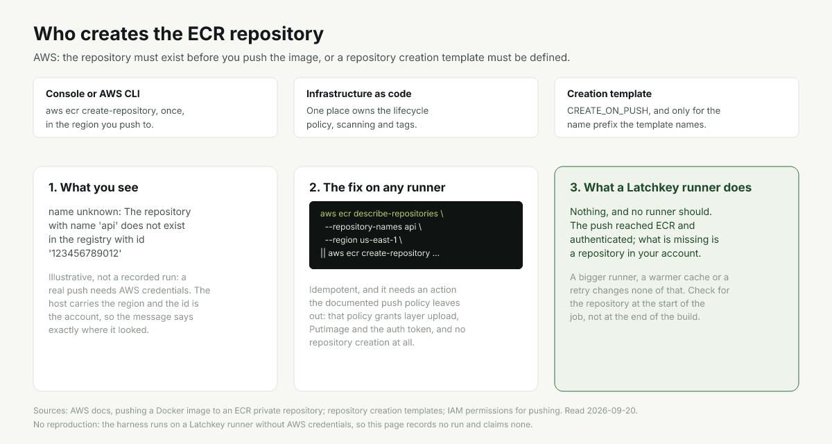 Diagram of the three ways an ECR repository gets created and what a push does without one