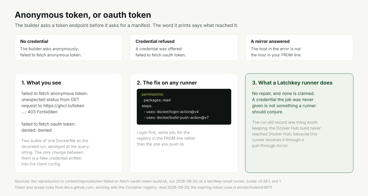 Diagram of the token exchange, where credentials enter it, and which word the builder prints