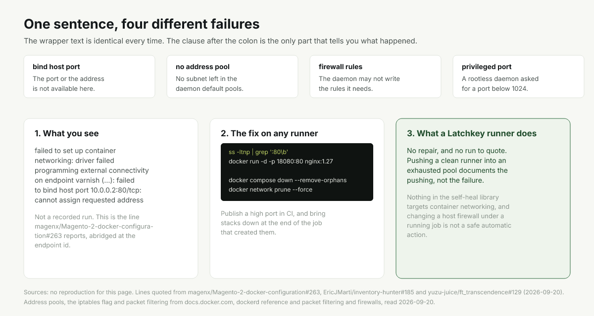 Diagram of the four failures behind one networking message and the check for each