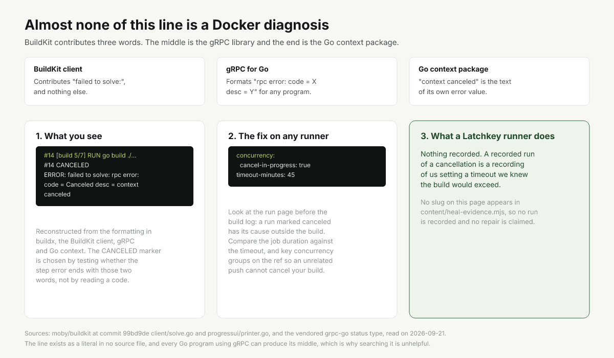 Diagram of four programs contributing to a canceled build line and the callers that cancel