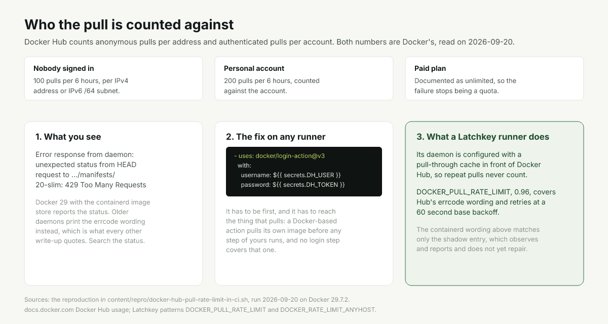 Diagram of anonymous and authenticated Docker Hub pull limits, the fix, and the runner