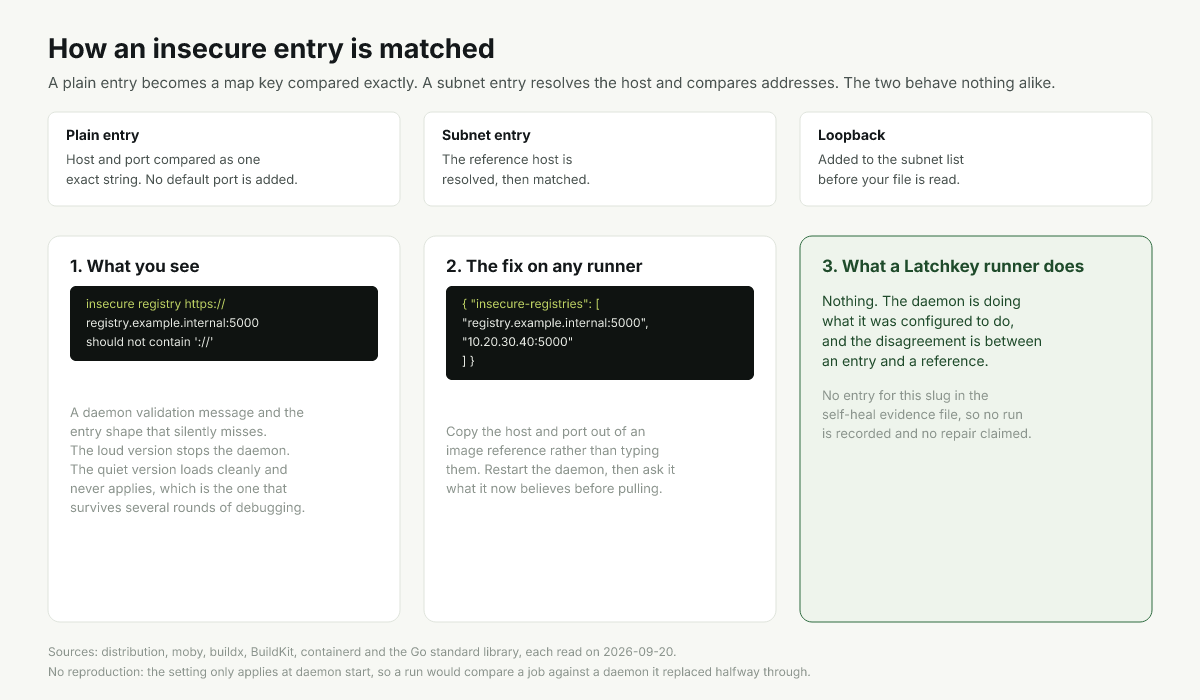 Diagram of how an insecure-registries entry is matched, by exact string or by subnet
