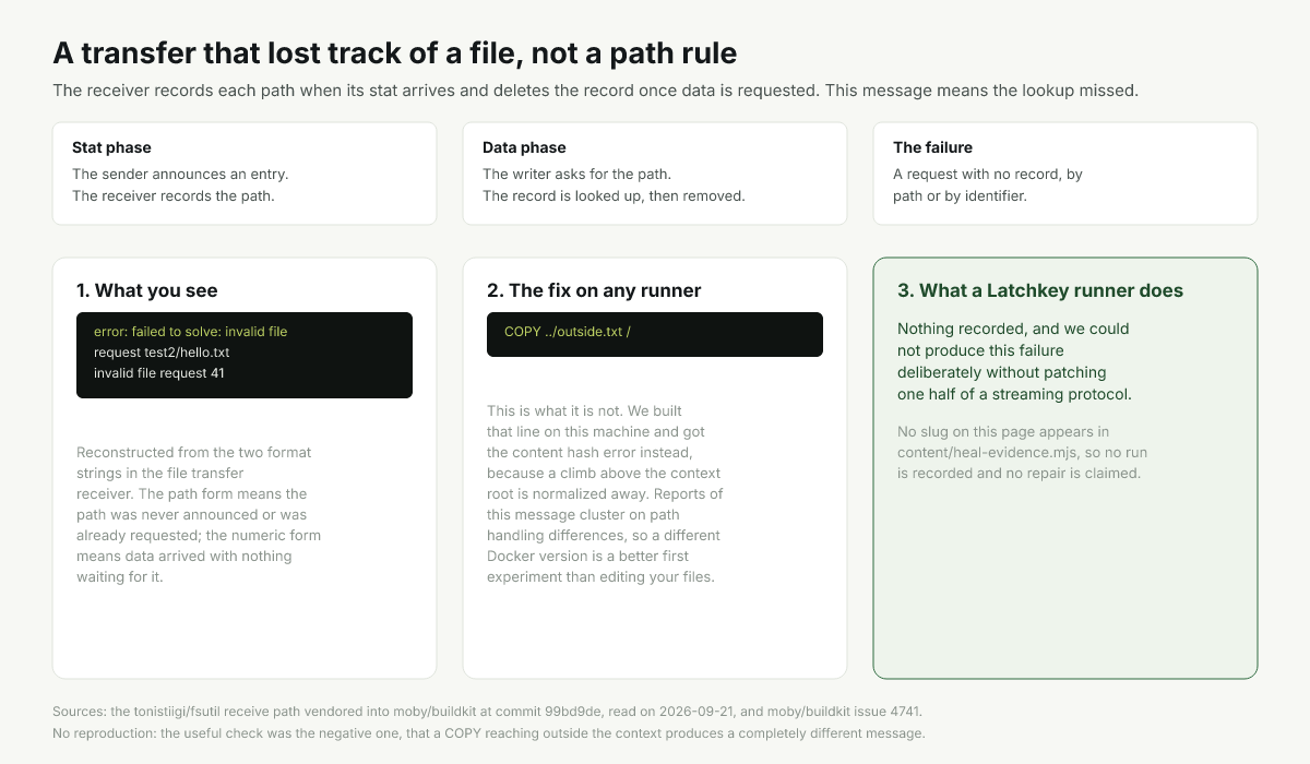Diagram of the stat and data phases of a context transfer and where the bookkeeping fails