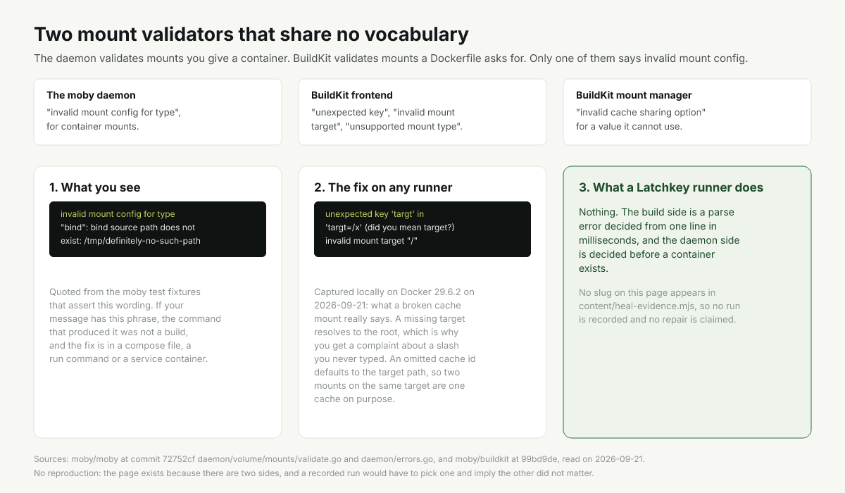 Diagram of two separate mount validators, one in the daemon and one in the Dockerfile frontend