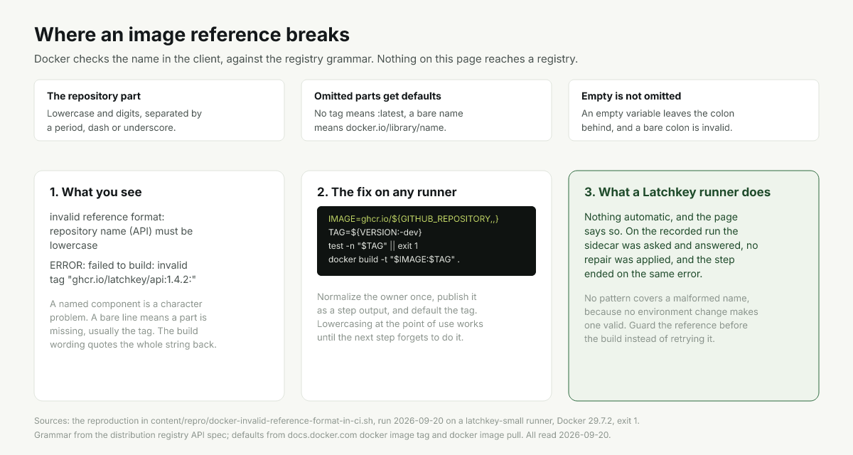 Diagram of the reference grammar, where CI breaks it, and what the runner does