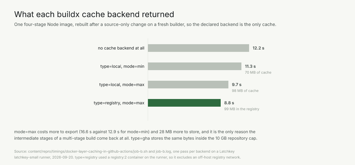 Bars: no cache 12.2 s, local mode=min 11.3 s, local mode=max 9.7 s, registry mode=max 8.8 s