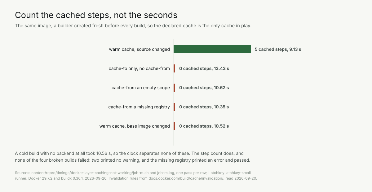 Cached steps per build: working cache 5, cache-to only 0, empty scope 0, missing registry 0, base image changed 0