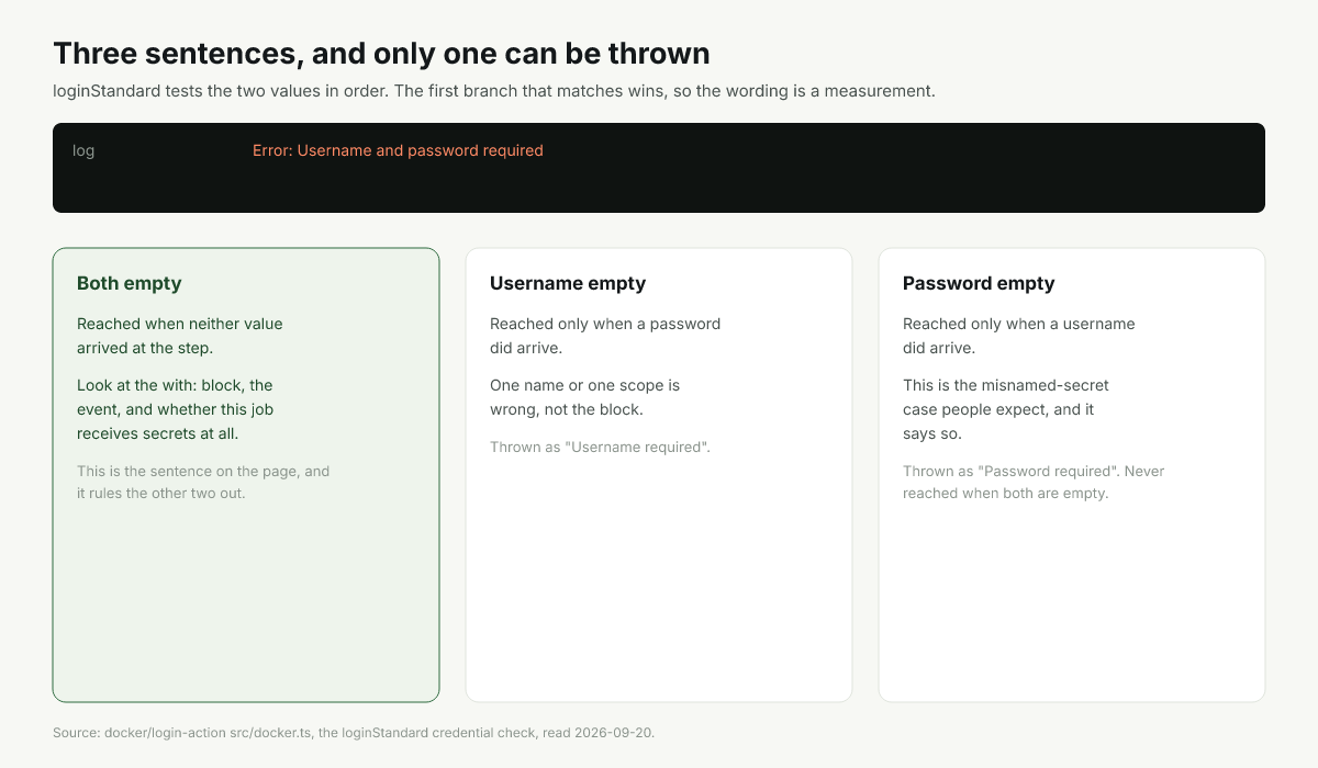 The three branch credential check in login-action and the message each branch throws