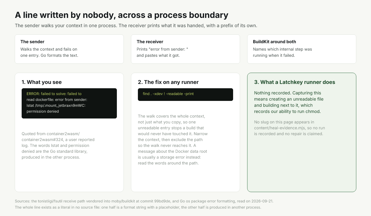Diagram of a context walk in one process relaying an error across to the receiver in another