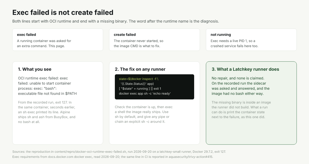 Diagram separating exec failures from create failures and the checks for each
