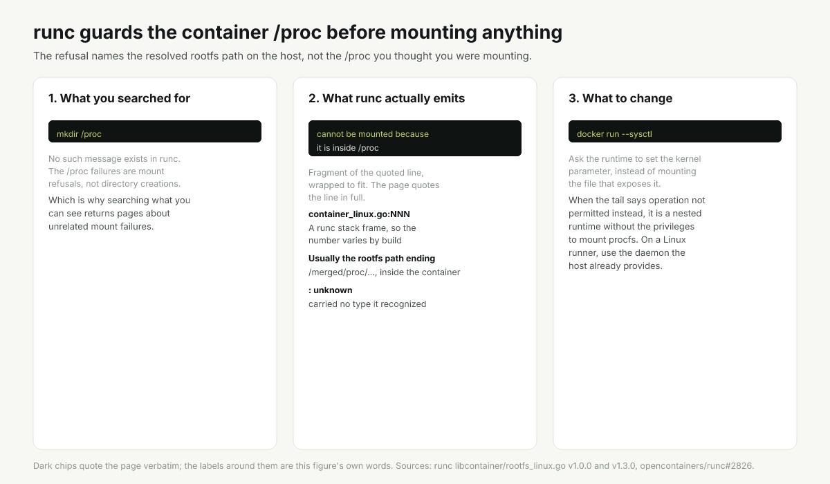Diagram of runc checking a mount destination against the container proc and refusing it