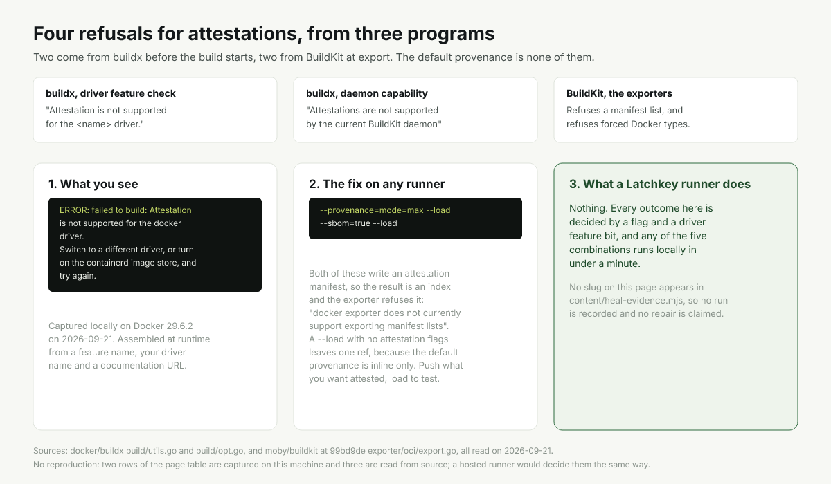 Diagram of four refusals for attestation builds and which program produces each one