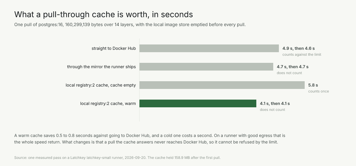 Bar chart of pull times for one image: direct, through a mirror, and through a warm cache