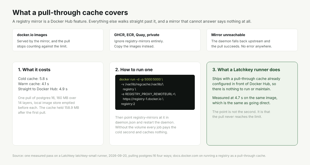 Diagram of a pull-through cache in front of Docker Hub and what it does not cover