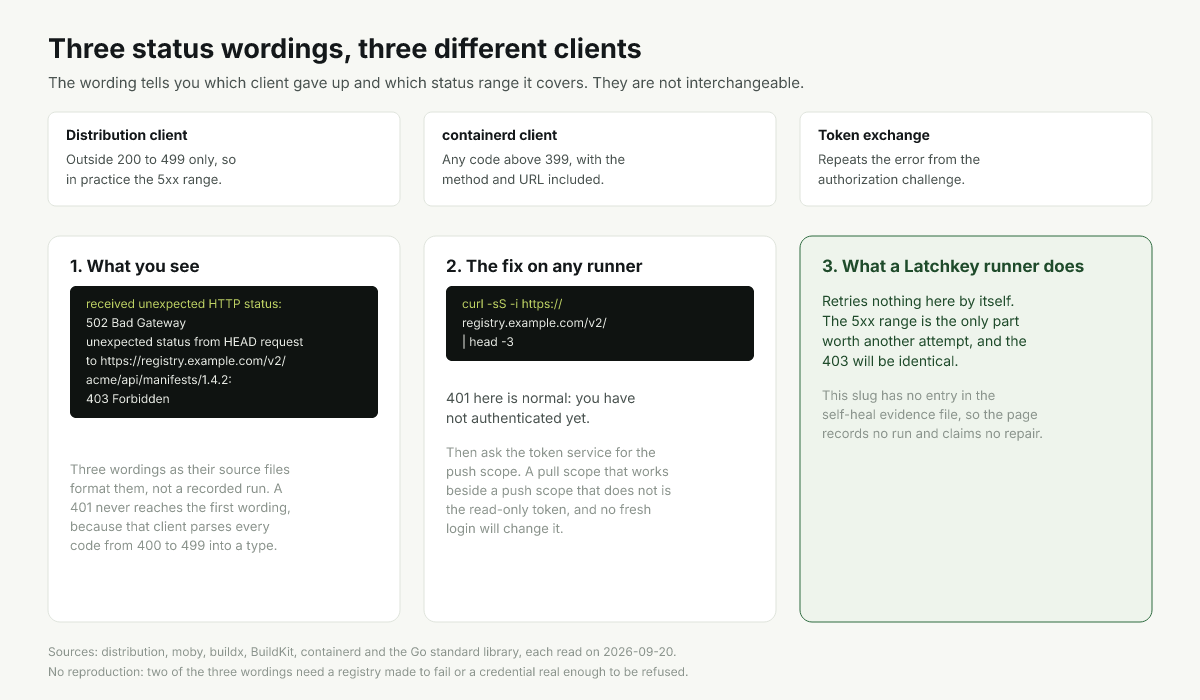 Diagram of which client emits which status wording and which codes each one covers