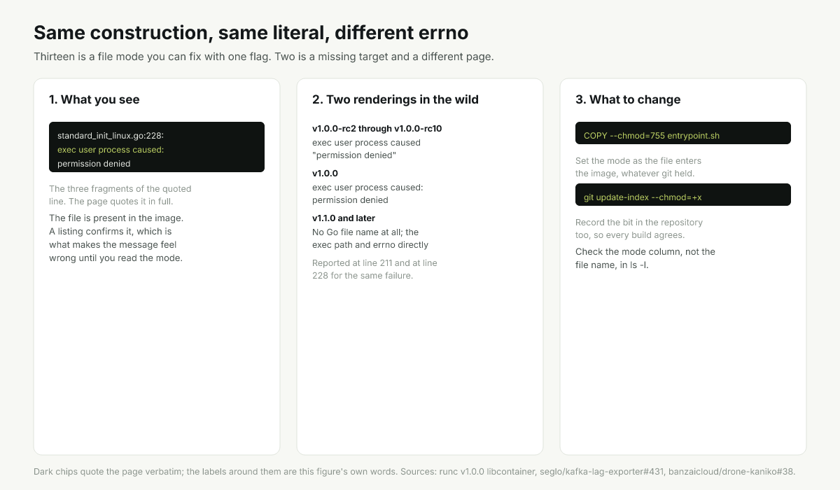 Diagram contrasting errno 13 and errno 2 tails on the same runc exec failure and their fixes