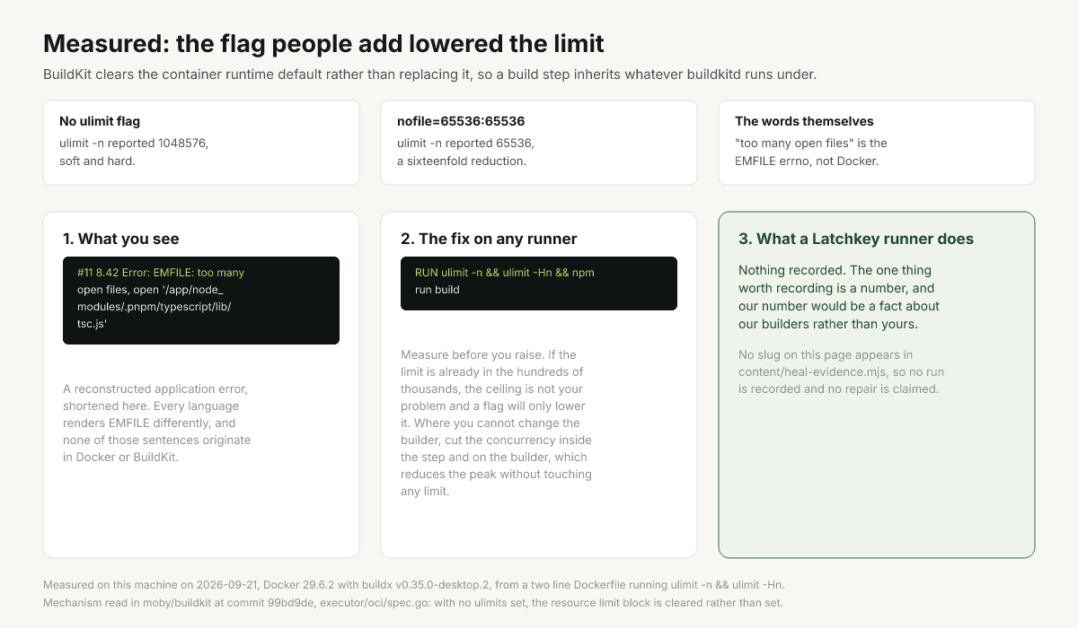 Chart comparing the open file limit inside a build step with and without a ulimit flag