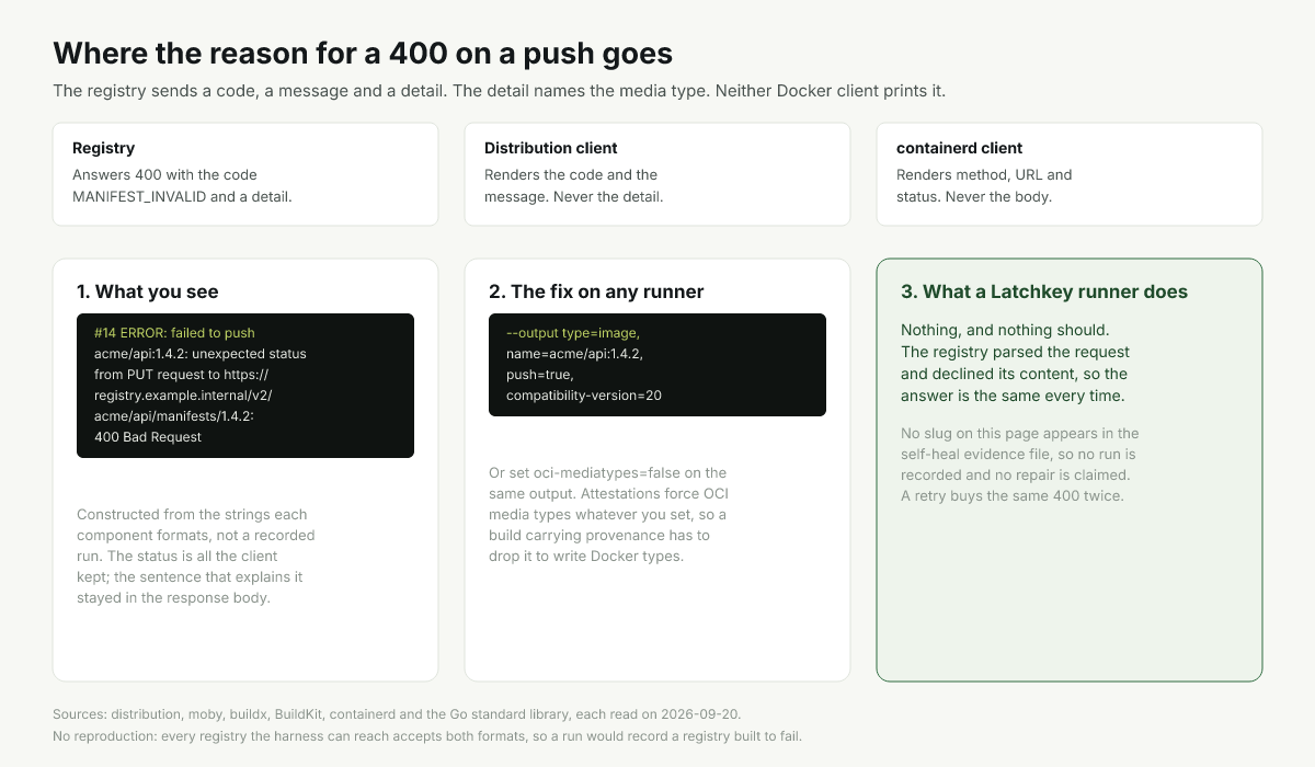 Diagram showing a registry 400, the detail field clients drop, and the exporter option