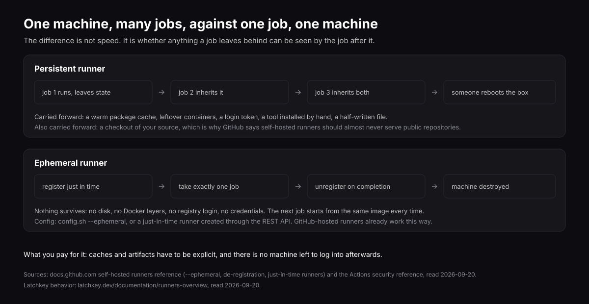 Persistent runner carrying state across three jobs, against an ephemeral runner destroyed after one