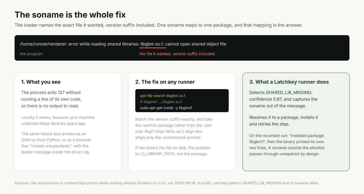Diagram of the loader failing on a missing soname, the fix, and the runner action