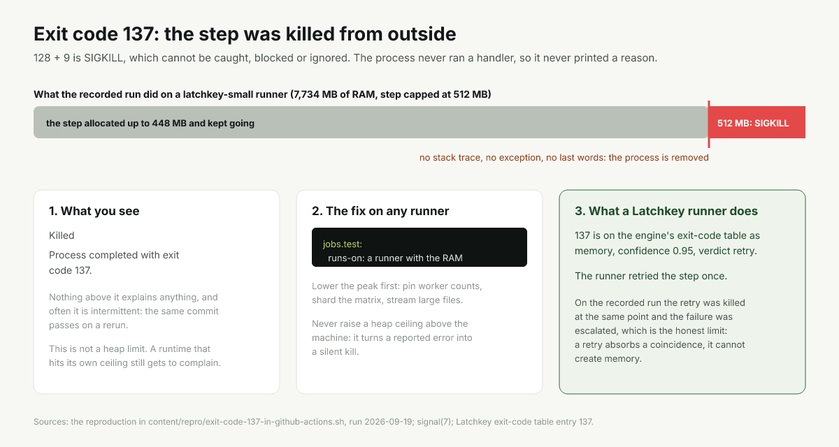 Diagram of a step killed by SIGKILL against runner memory, with the fix and the runner action
