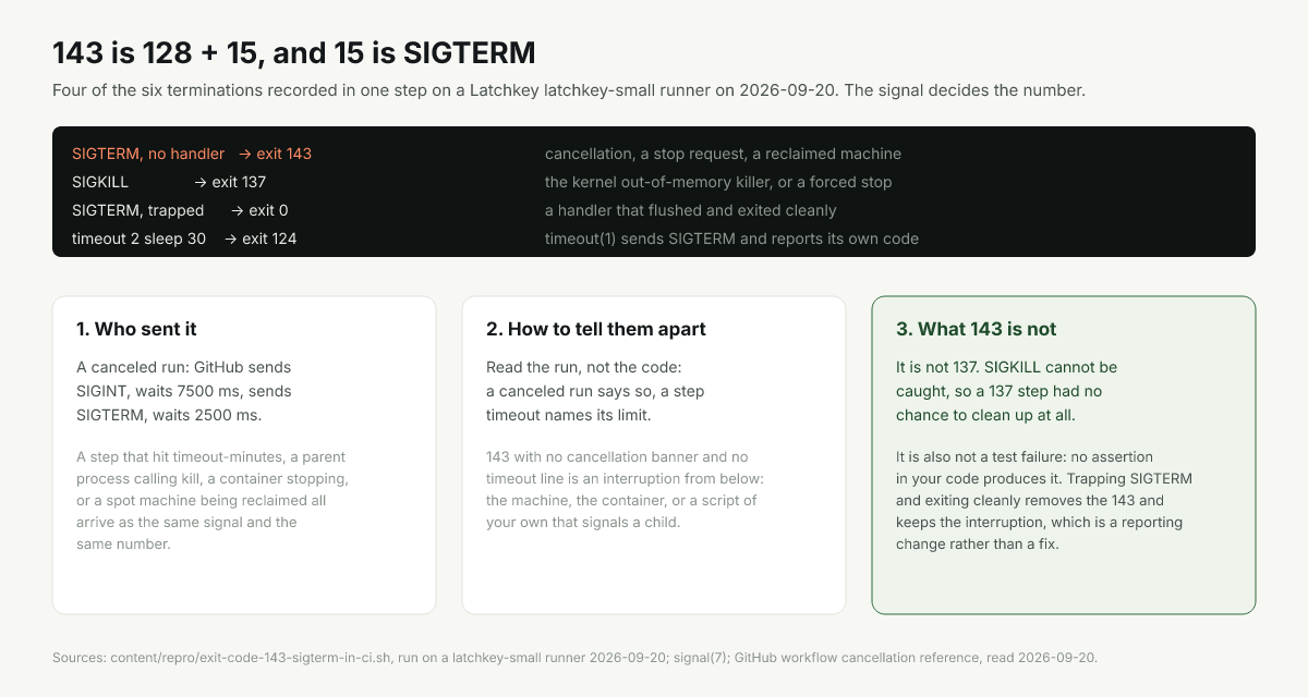 Diagram of exit 143 as 128 plus signal 15, who sends SIGTERM, and how it differs from 137