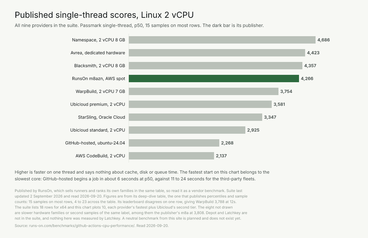 Published single-thread scores: Namespace 4,686, Avrea 4,423, Blacksmith 4,357, GitHub 2,268