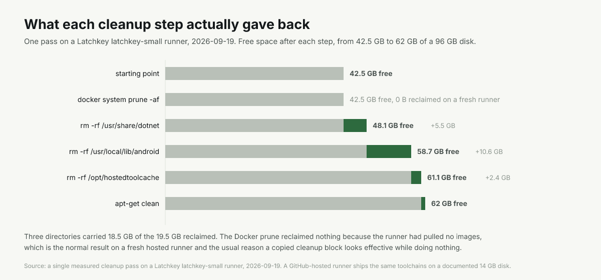 Bar chart of disk reclaimed per directory on a runner, taking free space from 42.5 to 62 GB
