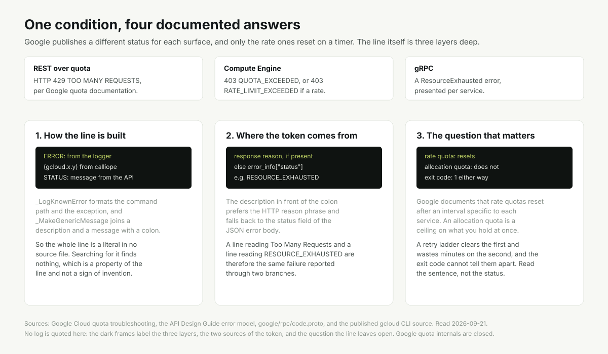 Four quota outcomes Google documents beside whether each one is worth retrying in CI