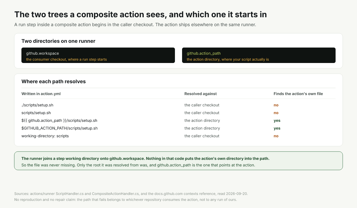 Two trees on one runner and which of them a composite action run step starts in