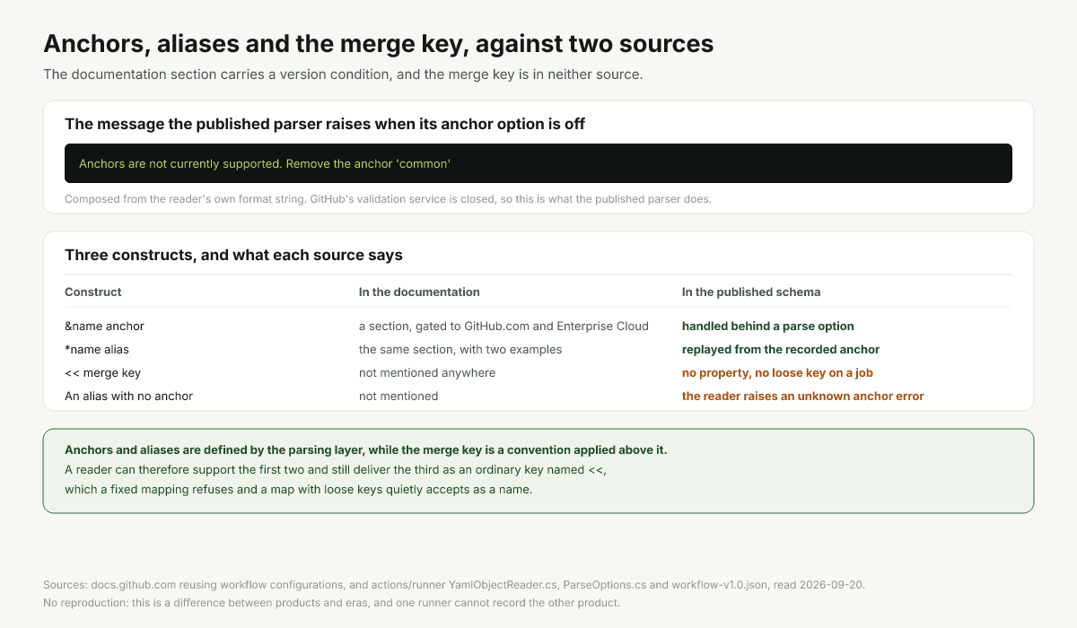 Three YAML reuse constructs against what the documentation and the schema each say about them