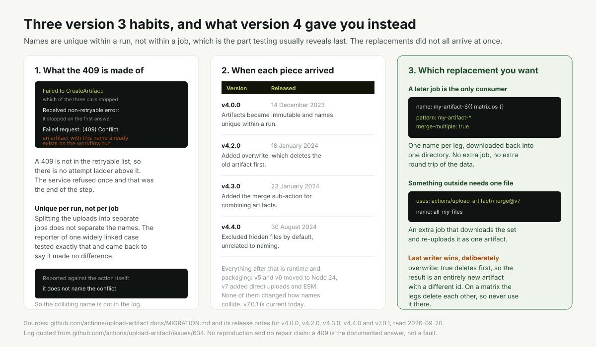 What changed at version 4 and which input or sub-action replaces each older habit