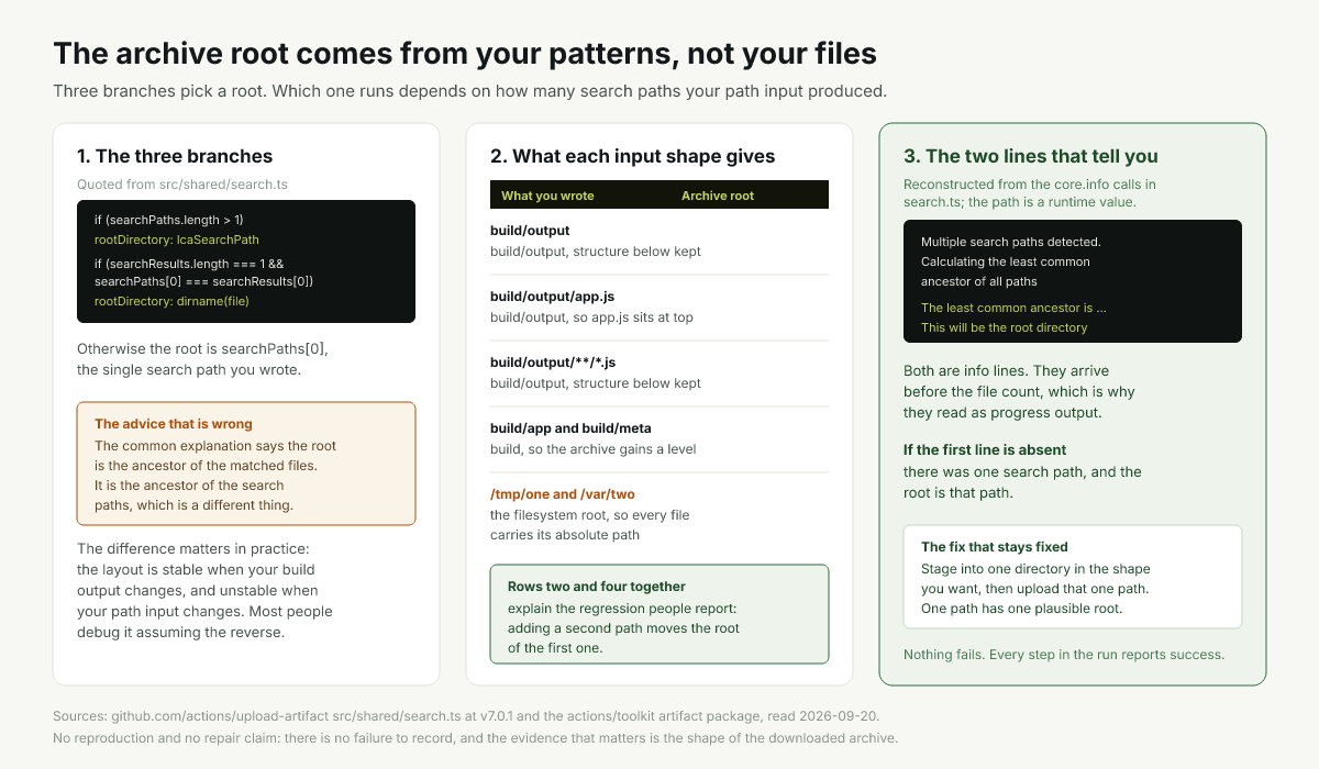 Three path inputs, the search paths each one produces, and the archive root that results