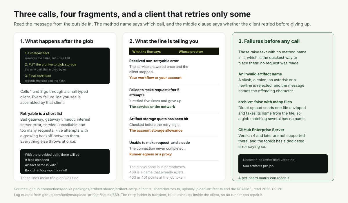The three calls an artifact upload makes and which failure shape each one produces